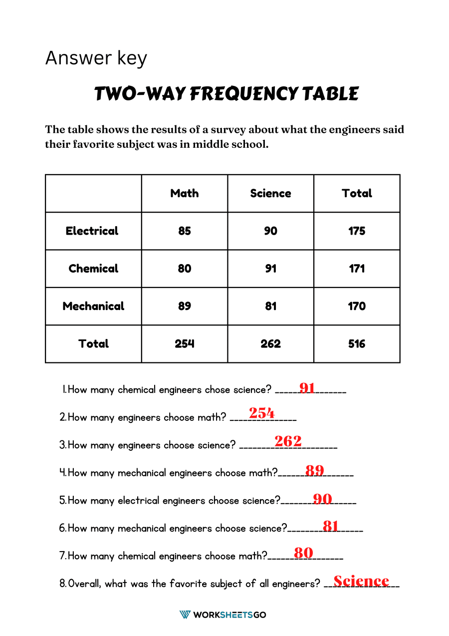 Two-way Frequency Table Worksheets | WorksheetsGO